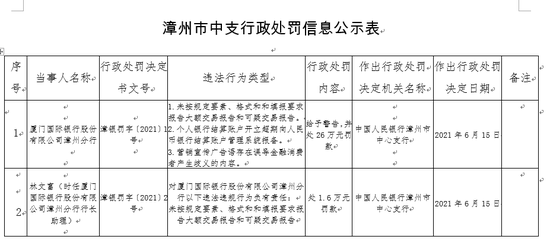 因存在三項(xiàng)違法行為 廈門國(guó)際銀行漳州分行被罰26萬元