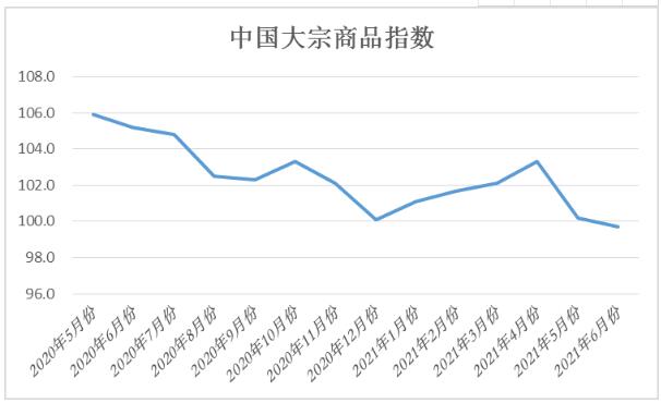 2021年6月份中國(guó)大宗商品指數(shù)（CBMI）為99.7%