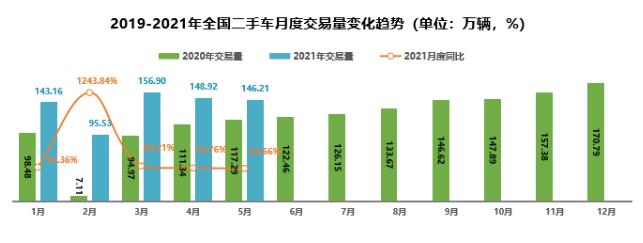 前五月二手車交易同比增六成 芯片短缺致熱銷車型庫(kù)存緊張