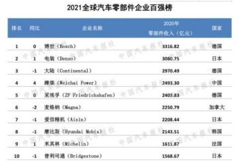 2021汽車零部件企業(yè)“雙百強”出爐 12家中國企業(yè)入圍全球榜單