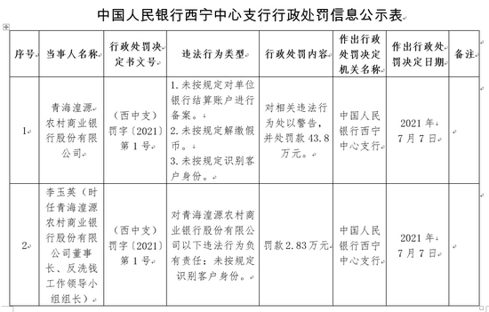 因三項違規(guī)！青海湟源農商行被罰43.8萬元