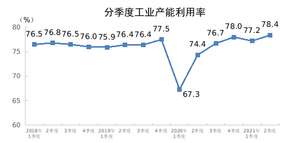 2021年二季度全國工業(yè)產(chǎn)能利用率為78.4%