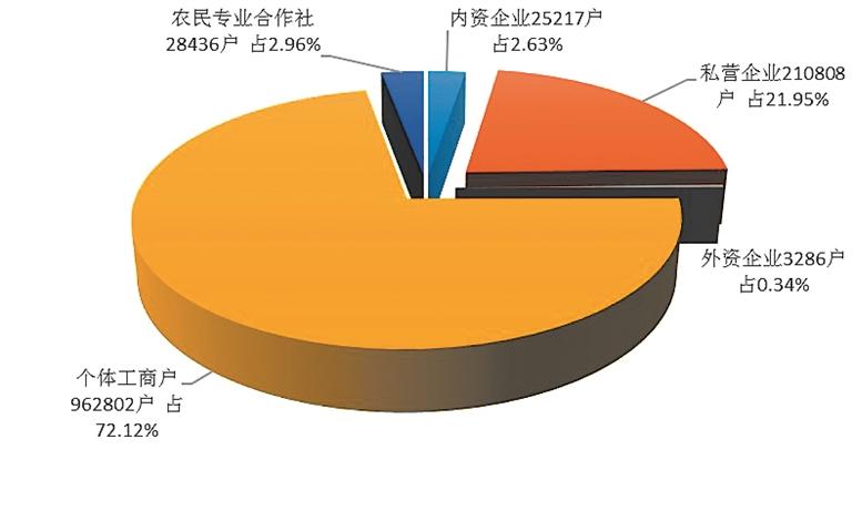 上半年黑龍江哈爾濱市場(chǎng)主體新登記7.35萬戶