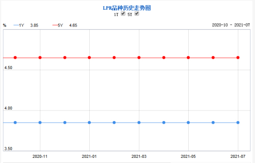 連續(xù)15個月不變！7月5年期LPR仍為4.65%