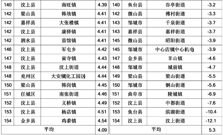 濟寧6月份154個鄉(xiāng)鎮(zhèn)空氣質量排名出爐！看看你家排第幾