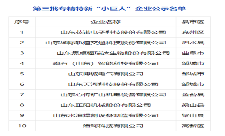 濟寧市再添10家專精特新“小巨人”企業(yè)