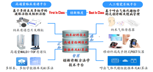 匯健科技完成近億元A+輪融資，構(gòu)建“3T”多組學精準診斷平臺