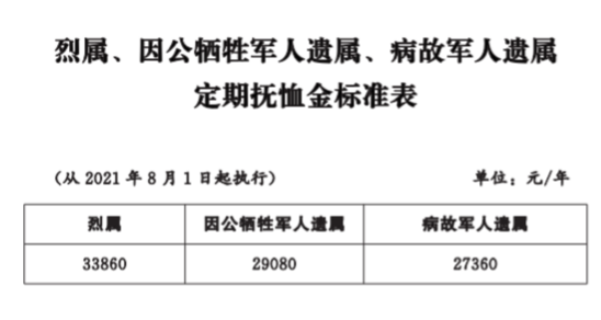 在鄉(xiāng)老復(fù)員軍人每月增加390元 山東調(diào)整部分優(yōu)撫對(duì)象等人員撫恤和生活補(bǔ)助標(biāo)準(zhǔn) 