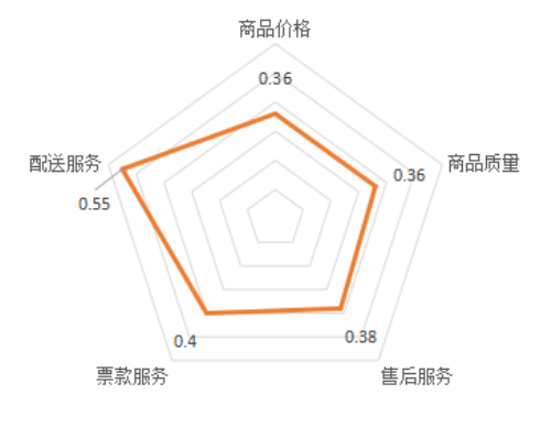 《中小企業(yè)數(shù)字化采購(gòu)報(bào)告》發(fā)布 中小企業(yè)采購(gòu)從關(guān)注“商品”到注重“增值服務(wù)”