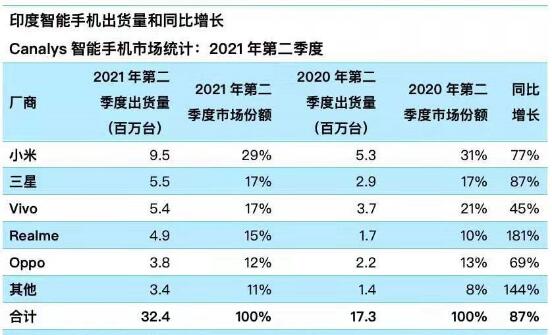 印度智能手機(jī)市場Q2出貨量環(huán)比下降13% 小米繼續(xù)稱霸