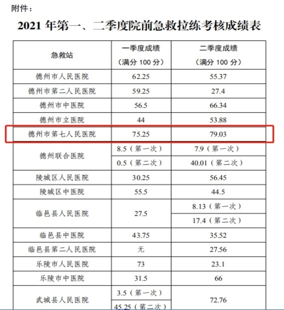 喜訊！德州市第七人民醫(yī)院急診科在全市院前急救系統(tǒng)前兩個(gè)季度應(yīng)急拉練考核均獲第一名