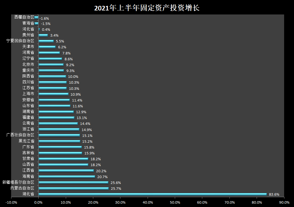 31省份上半年投資增速榜單：鄂蒙新居前三 15地跑贏全國