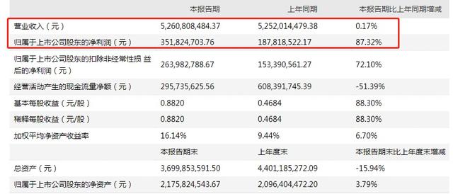 三只松鼠上半年凈利3.52億元 新品牌小鹿藍(lán)藍(lán)虧近5000萬(wàn)