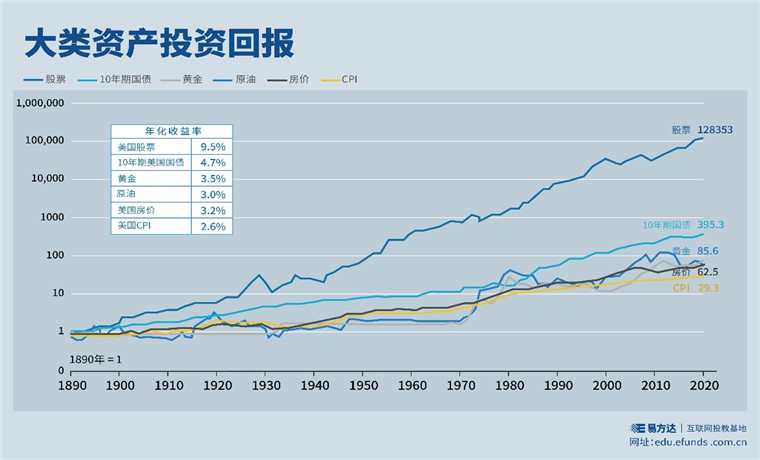 基金E課堂| 如何理解股票資產和股票基金長期正收益