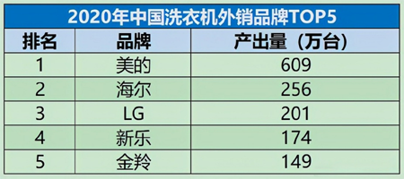 高質(zhì)量發(fā)展下，洗衣機(jī)的低價(jià)多銷還要持續(xù)嗎？