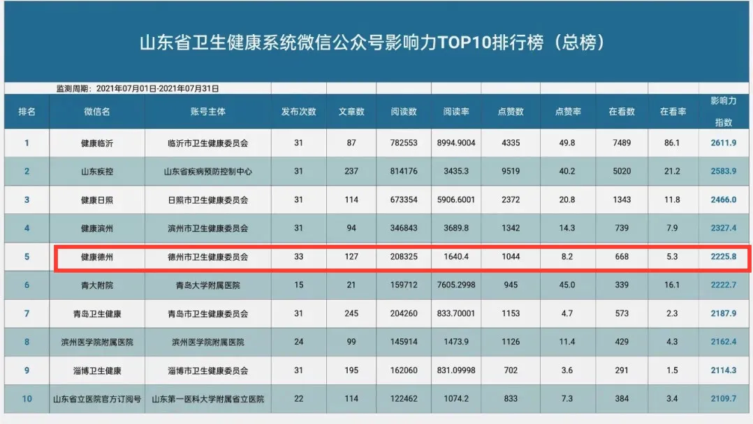 “健康德州”公眾號(hào)榮獲“山東省衛(wèi)生健康系統(tǒng)微信公眾號(hào)影響力TOP10排行榜?（總榜）”第五名