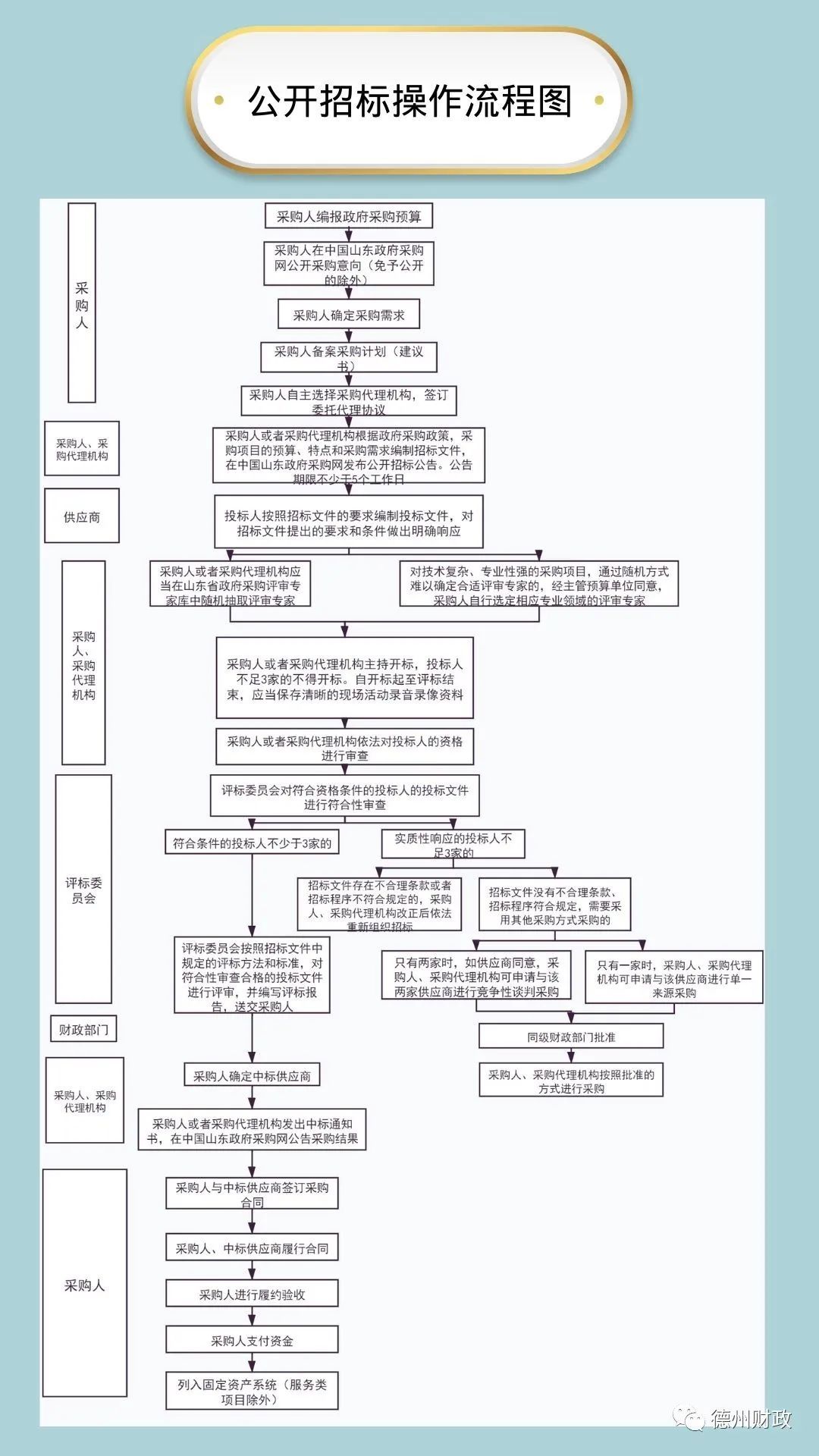 一圖讀懂｜德州印發(fā)政府采購和政府購買服務(wù)組織執(zhí)行流程圖