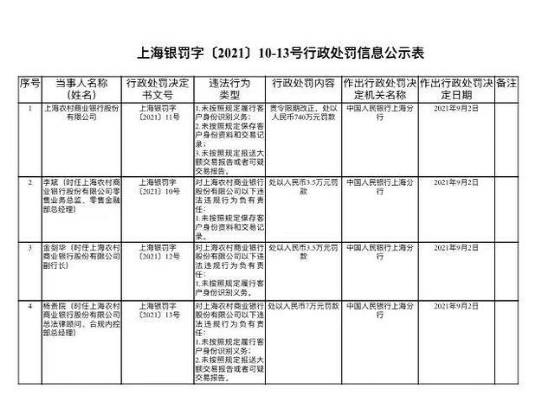 央行出手！重罰這家銀行740萬 啥原因？