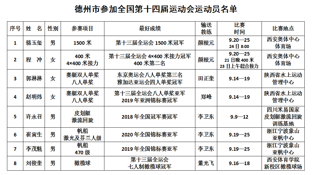  第十四屆全國運(yùn)動(dòng)會(huì)德州市運(yùn)動(dòng)員參賽情況通報(bào)