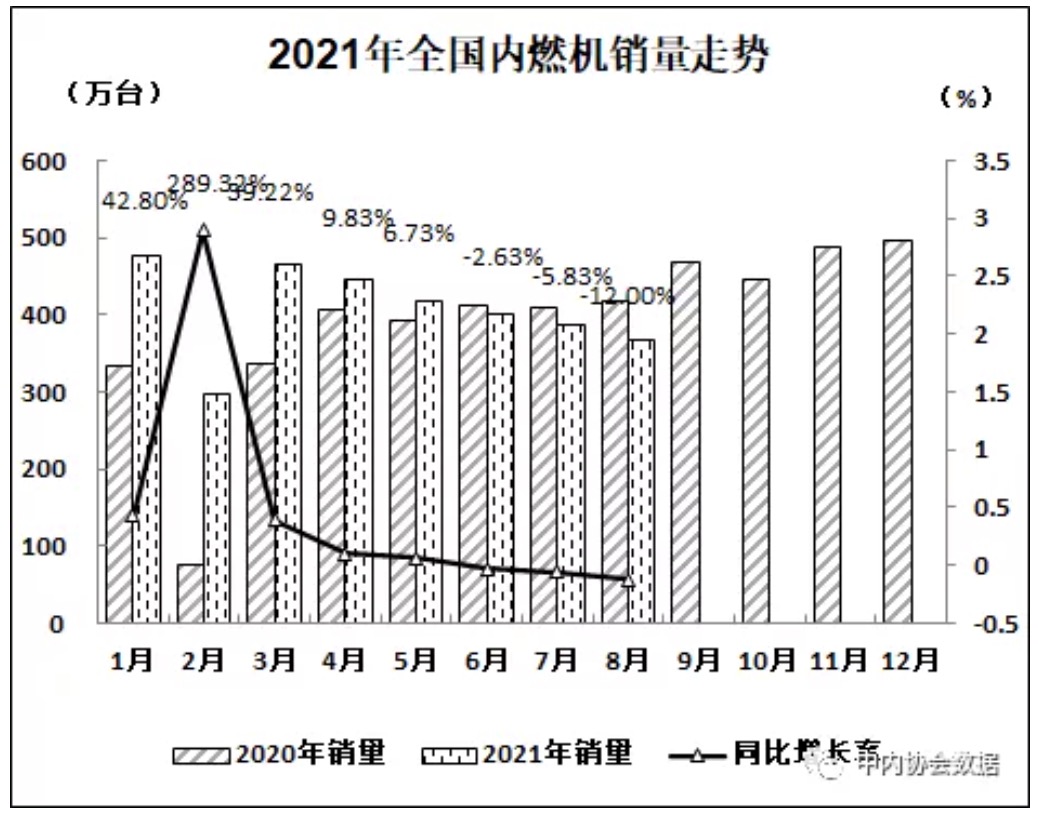 2021年8月內(nèi)燃機(jī)行業(yè)銷量延續(xù)7月小幅回落態(tài)勢