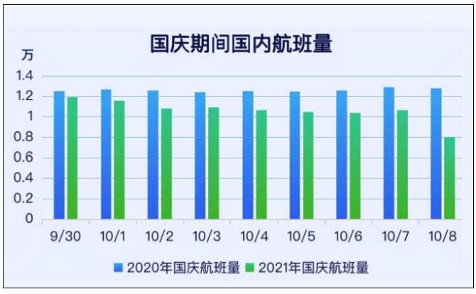 報(bào)告：國(guó)慶期間民航旅客預(yù)計(jì)達(dá)850萬(wàn)人次 澳門(mén)或成新熱點(diǎn)