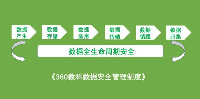 360數(shù)科發(fā)布數(shù)據(jù)安全管理制度 構(gòu)建全生命周期數(shù)據(jù)安全能力