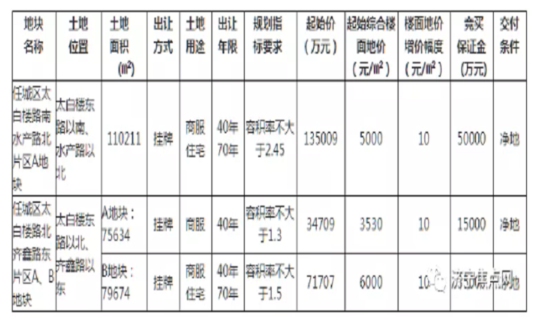 總起始價24.14億 濟寧任城區(qū)掛牌出讓3宗國有土地使用權