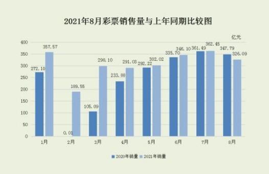 8月份全國共銷售彩票326.09億元 同比下降6.2%