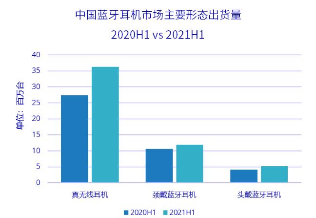 IDC：2021上半年中國藍(lán)牙耳機(jī)市場出貨量5374萬臺