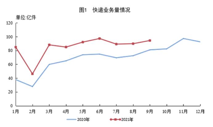 國(guó)家郵政局公布2021年9月郵政行業(yè)運(yùn)行情況