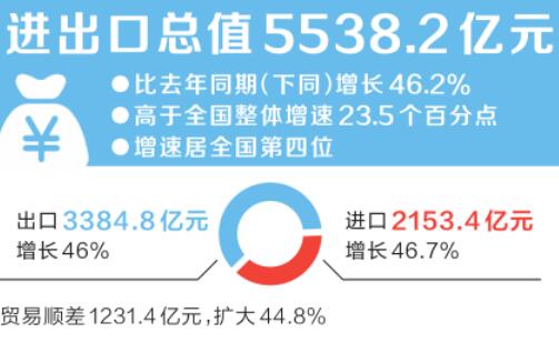 前三季度河南省外貿(mào)進(jìn)出口總值5538.2億元 增速居全國第四位