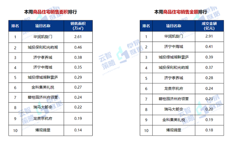 濟(jì)寧華潤(rùn)凱旋門(mén)項(xiàng)目問(wèn)鼎濟(jì)寧上周銷冠