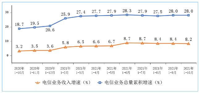 2021年1－10月份通信業(yè)經(jīng)濟運行情況