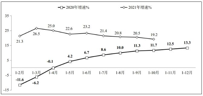 2021年1－10月份軟件業(yè)經(jīng)濟(jì)運行情況