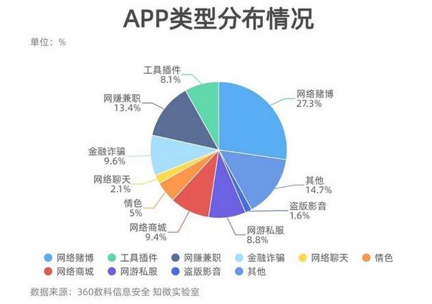 360數(shù)科溯源假冒借貸詐騙 黑產(chǎn)分發(fā)平臺(tái)成“黃賭騙”APP集散地