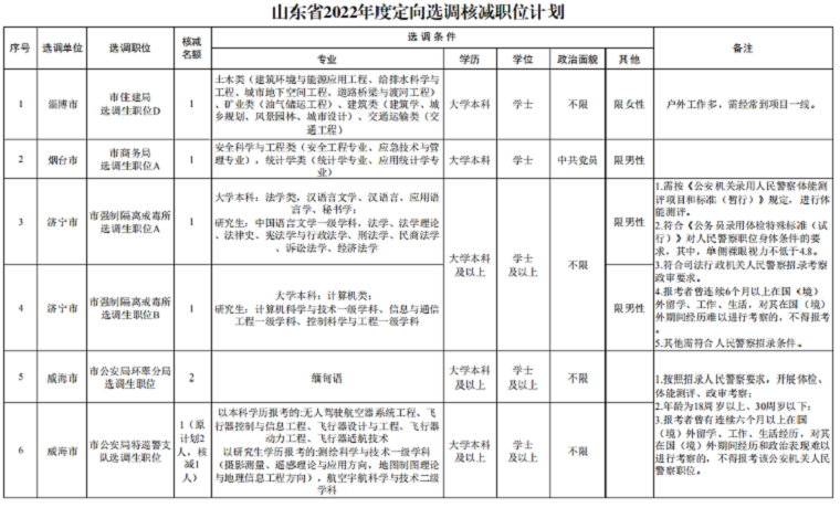 山東省委組織部公告：核減部分選調(diào)生職位計(jì)劃