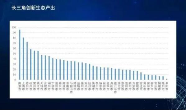 長三角四十一城創(chuàng)新生態(tài)指數(shù)發(fā)布