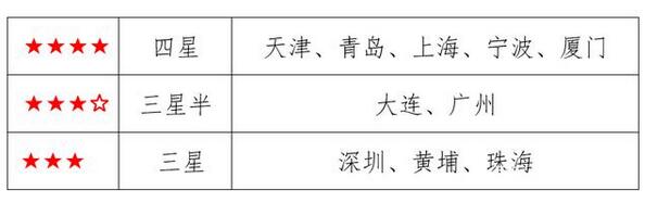 2021年十大海運集裝箱口岸營商環(huán)境測評結(jié)果揭曉