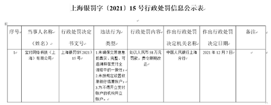 寶付網(wǎng)絡(luò)三項(xiàng)違規(guī)被罰58萬(wàn) 稱(chēng)沒(méi)有為套路貸提供服務(wù)