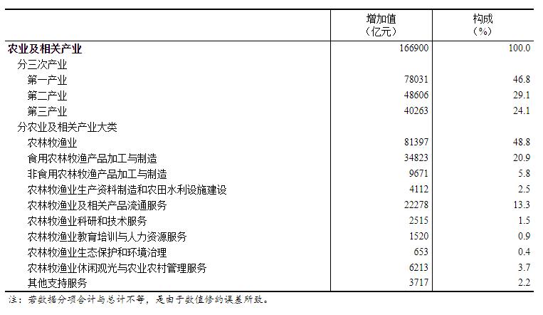 2020年全國農(nóng)業(yè)及相關產(chǎn)業(yè)增加值占GDP比重為16.47%