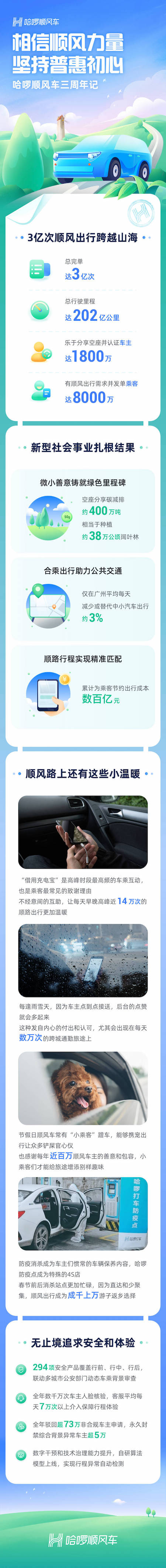 哈啰順風(fēng)車三周年：相信順風(fēng)出行的力量 堅(jiān)持普惠初心