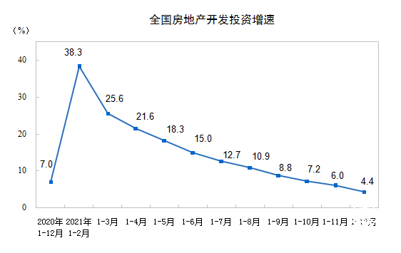 2021年全國房地產(chǎn)開發(fā)投資增長4.4%