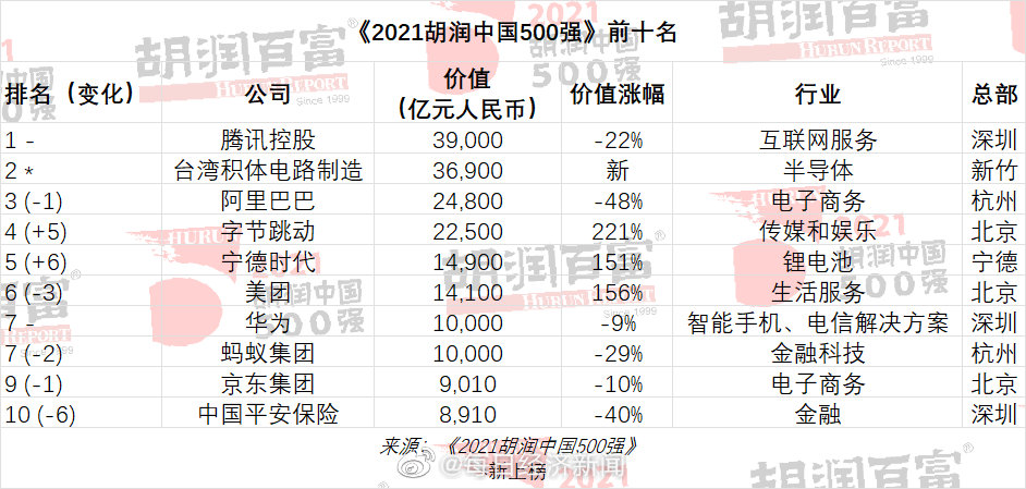 2021胡潤(rùn)中國(guó)500強(qiáng)：門(mén)檻提高到320億元 恒大落榜