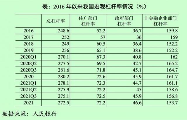 央行報(bào)告：中國(guó)宏觀杠桿率持續(xù)下降至272.5% 相比主要經(jīng)濟(jì)體增幅可控