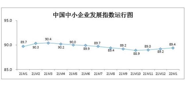 1月中國中小企業(yè)發(fā)展指數(shù)繼續(xù)上升 呈現(xiàn)九大特點