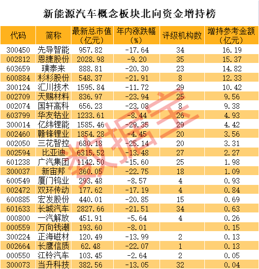 1月新能源乘用車市場零售同比增長132% 北向資金大舉增持這些股（名單）