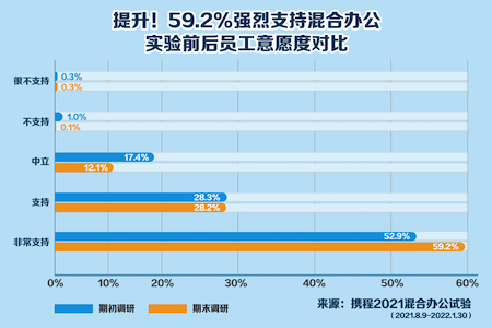 攜程宣布在國(guó)內(nèi)率先開(kāi)啟混合辦公模式 每周1-2天自選辦公地