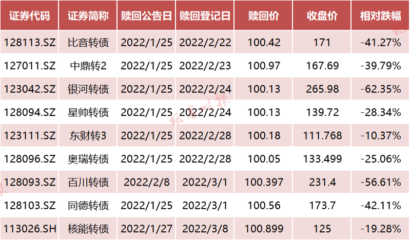 他們一夜損失4800萬！注意了，可轉(zhuǎn)債強贖潮密集來襲，操作不當(dāng)最高將虧60%