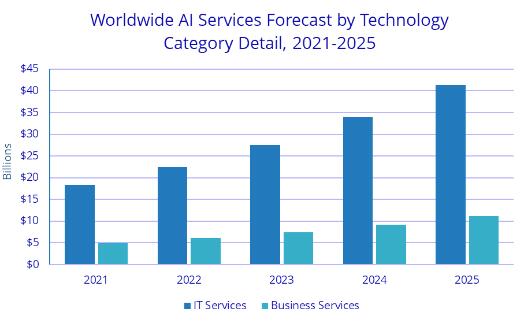 IDC：2022年全球AI市場規(guī)模達(dá)到4328億美元 增長近20%