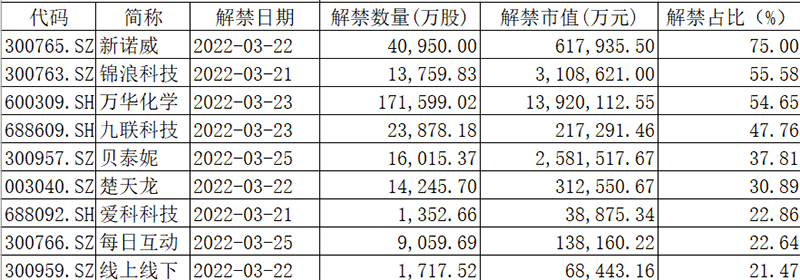 超千億！化工龍頭本周解禁 一年收入頂兩年！